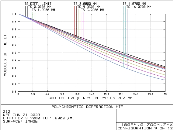 mwir lenses mtf curve efl 300mm